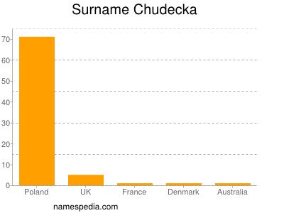 Familiennamen Chudecka