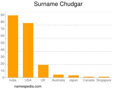 Surname Chudgar