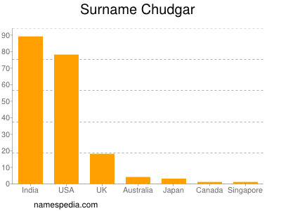 Familiennamen Chudgar