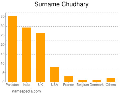 Familiennamen Chudhary