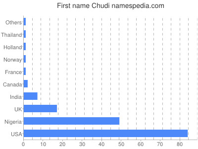 prenom Chudi