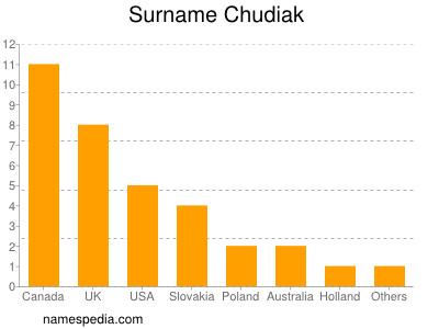 Familiennamen Chudiak