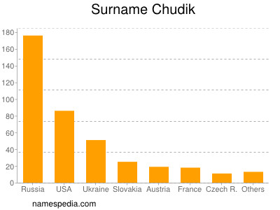 Familiennamen Chudik