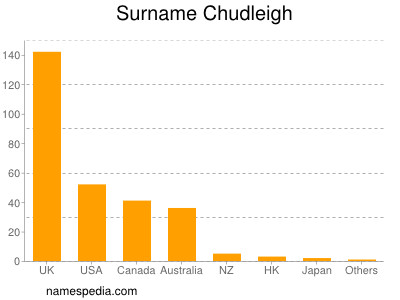 Familiennamen Chudleigh