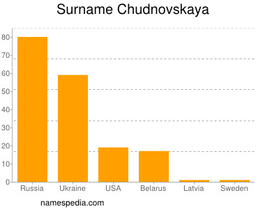 nom Chudnovskaya