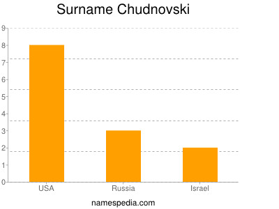 Familiennamen Chudnovski