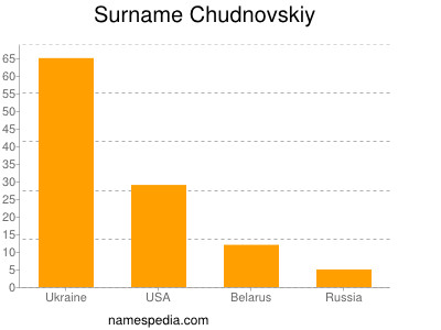 Familiennamen Chudnovskiy