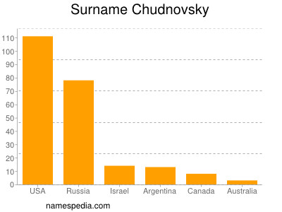Surname Chudnovsky