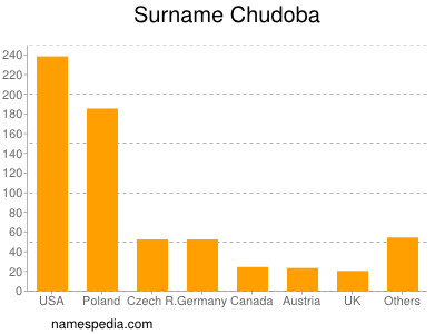 Surname Chudoba