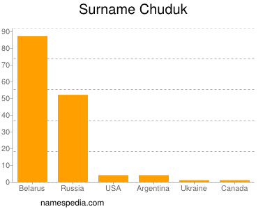 Familiennamen Chuduk