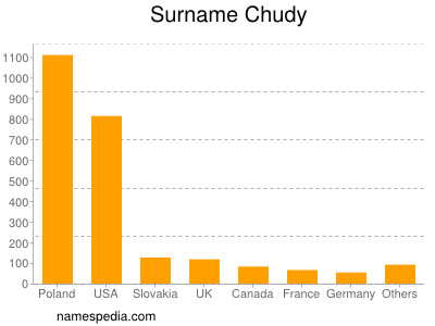 Familiennamen Chudy