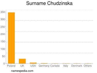 Familiennamen Chudzinska