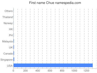 Vornamen Chue