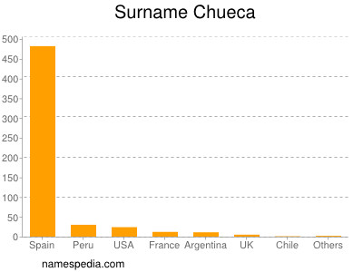 Familiennamen Chueca