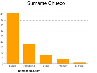 Familiennamen Chueco