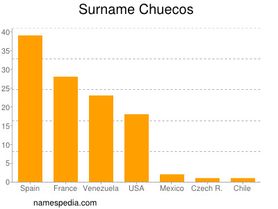 Familiennamen Chuecos