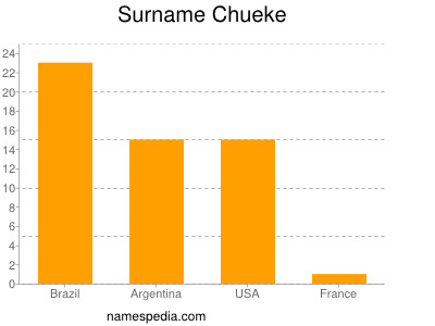Familiennamen Chueke
