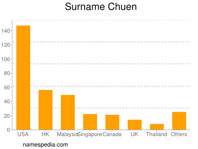 nom Chuen