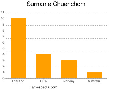 Familiennamen Chuenchom