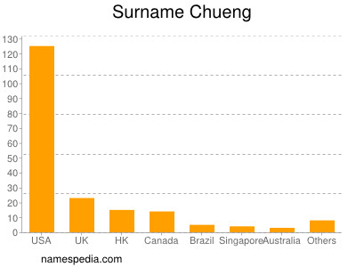 Familiennamen Chueng