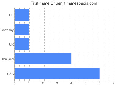 Vornamen Chuenjit