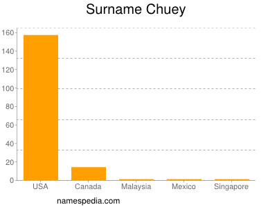 Familiennamen Chuey