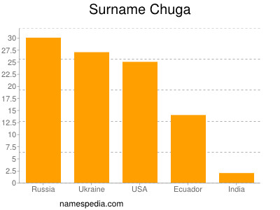 nom Chuga