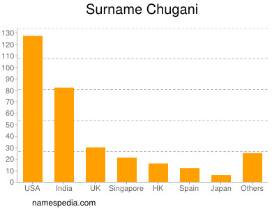 Familiennamen Chugani