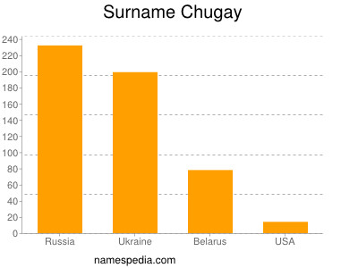 Familiennamen Chugay