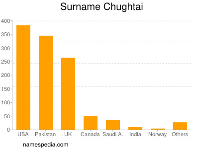 Familiennamen Chughtai