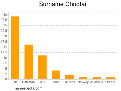 Surname Chugtai