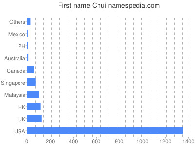 Vornamen Chui