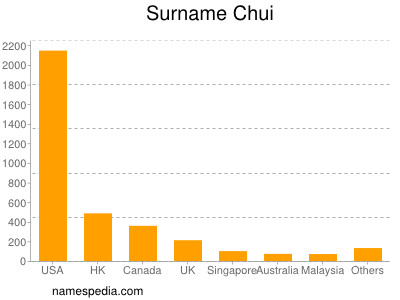 Familiennamen Chui