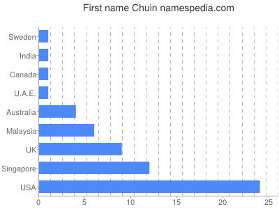 Given name Chuin