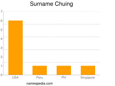 Familiennamen Chuing