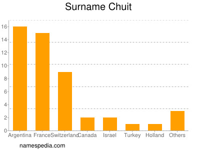 Familiennamen Chuit