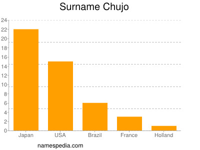 Familiennamen Chujo