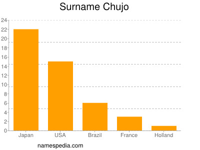 Surname Chujo