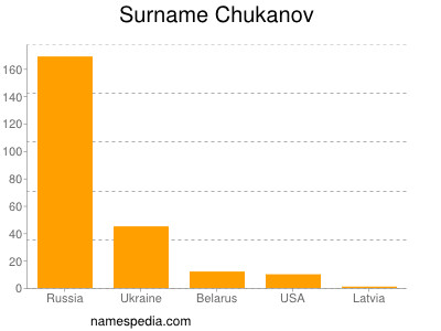 Familiennamen Chukanov