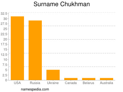 Familiennamen Chukhman