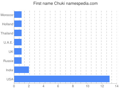 Vornamen Chuki