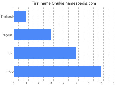 prenom Chukie