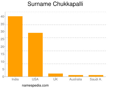 Familiennamen Chukkapalli