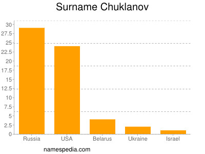 Familiennamen Chuklanov