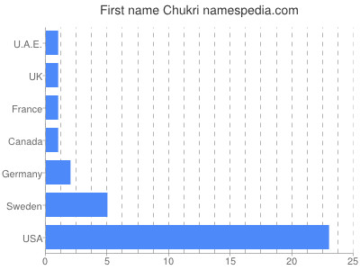 prenom Chukri