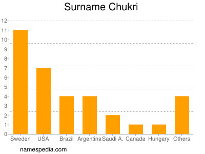 Familiennamen Chukri