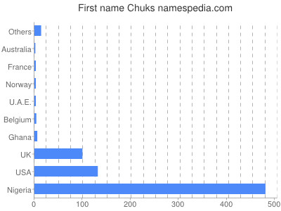 Vornamen Chuks