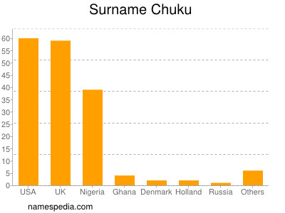 Familiennamen Chuku