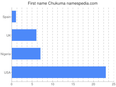 Vornamen Chukuma