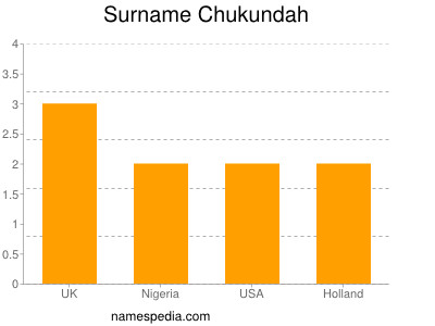 Familiennamen Chukundah